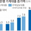 8월 가계대출 9.6조↑주담대 8.9조↑… 증가폭 모두 ‘역대 최대’