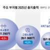 의료개혁·대왕고래·공공주택… 예산에 담긴 부처별 ‘최애 사업’