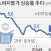 8월 물가상승률 2% 안착… 한은에 쏠린 눈