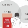 딥페이크 피의자 94%가 10대…잡히더라도 구속률은 고작 4%