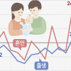 [숫자로 읽는 세상] “서울 사람은 아이 늦게 낳는다” 사실이었다