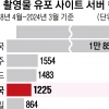 텔레그램만?… 사각지대 틈타 ‘성범죄 놀이터’ 된 커뮤니티