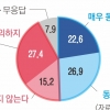 ‘광화문 국가상징공간’ 엇갈린 민심… 찬성 49.5% vs 반대 42.6%