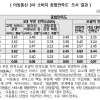 “이통 3사 월평균 통신 요금 6만 5027원…고객상담은 이통 3사, 이용요금은 알뜰폰 만족”