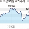 7만 전자·16만 닉스 깨졌다… ‘반도체 피크론’ 고개