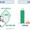 경상원 2024년 통 큰 세일, 골목상권 매출 4.93% ↑