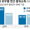 기혼 남성, 미혼보다 1600만원 더 벌고 미혼 여성, 기혼보다 200만원 더 번다