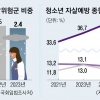 초4부터 불행해지는 아이들… 중1 되면 ‘정신적 고통’ 가장 위험