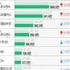 “OTT 세상 ‘코드 커팅’ 넘을 생존전략”…AI 서비스 강화 나선 IPTV