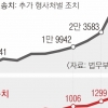 [단독] 교도소장에게도 경찰서장처럼 수용자 즉결심판권 부여 추진