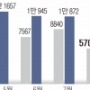 대출은 막히고, 매물도 마르고… 가을 이사철 전셋값 또 들썩