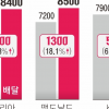 “수수료, 못 참아” 무료배달이 부른 매장-배달 가격 차별화의 역습