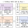 “인구소멸지역 MBTI 1위, INTP” 정부 발표에…시민들 “황당하네”