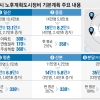 일산 재건축 용적률 169%→300%로…1기 신도시 5곳 14.5만호 더 짓는다