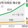 “인서울 대신 준서울”…경기·인천서 ‘마이홈’