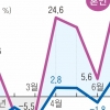 7월 출생아 증가율 17년 만에 최대… 혼인도 33% 늘었다