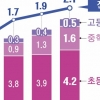 “학폭당했다” 11년 만에 최대… 언어·사이버·성폭력 늘었다