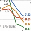 높아진 대출 문턱에… 서울 아파트값 상승세 ‘주춤’ 빌라값 ‘들썩’