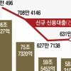 [단독] 대출 조이는 2금융권·대부업… ‘불법 사금융’ 내몰리는 서민