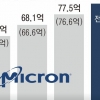 ‘반도체 겨울론’ 녹인 마이크론 실적… 삼성전자·SK하이닉스도 주가 반등