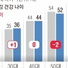 2~5세 어리게… 5060 ‘체감 나이’ 느리게 먹는다