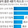 심상찮은 4분기… 제조업 62% “올해 목표 달성 어려워”