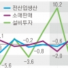 소비지표 18개월 만에 최대폭 상승… 산업생산도 반도체·車 쌍끌이 견인