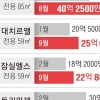 26억 2247만원 vs 4억 8966만원… 서울 아파트값 ‘초양극화’