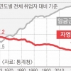 “장사 힘들어”… 취업자 중 자영업 비중 첫 20% 붕괴