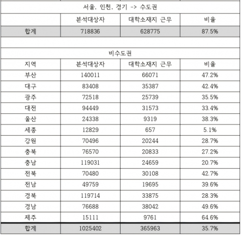 [단독]지방대학 졸업생 3명 중 2명 일자리 찾아 떠났다