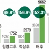 깻잎 한 장에 100원… 치솟는 채소값, 고깃집·쌈밥집 사장님 ‘비명’