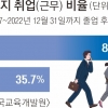 [단독] “일자리 찾아서”… 비수도권대 졸업생 3명 중 2명 타향살이