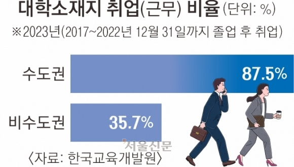 [단독] “일자리 찾아서”… 비수도권대 졸업생 3명 중 2명 타향살이