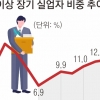 ‘장기 백수’ 5명 중 3명이 청년… 실업자 비율 25년 만에 최고