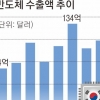 최고로 날아오른 반도체… 12개월째 수출액 플러스