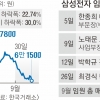 자사주 120억어치 사도 ‘6만전자’마저 아슬아슬