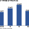 ‘영끌’ 불씨 안 꺼졌다…9월 시중은행 가계대출 5.6조원 늘어