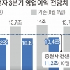 반도체 우려·이익전망 하향까지… 삼성전자, 장중 한때 ‘5만전자’