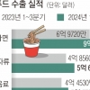 멕시코선 라면·美선 냉동김밥… ‘K푸드’ 수출 10조원 육박 역대 최대