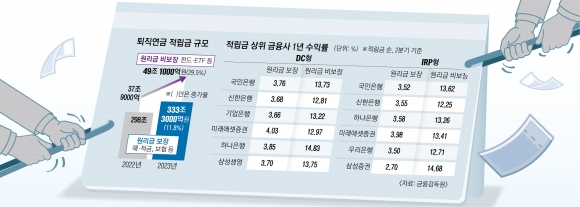 400조 퇴직연금 꿈틀… ETF·실적배당형 늘려 ‘환승고객’ 잡는다