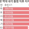 日이시바 내각 불안한 출발… 출범 직후 지지율 51% ‘최저 수준’