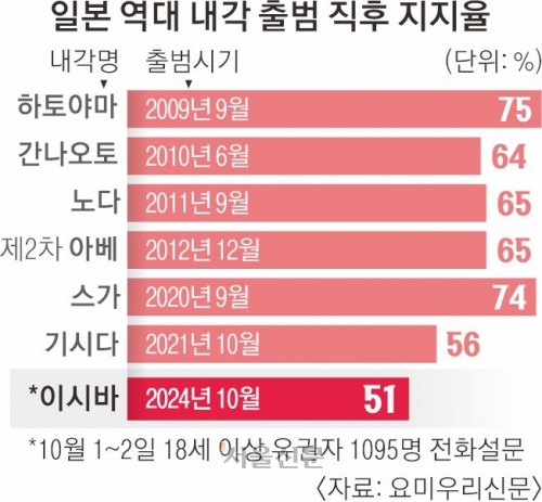 日이시바 내각 불안한 출발… 출범 직후 지지율 51% ‘최저 수준’