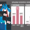 정부가 갚아 준 서민 빚 올해 벌써 1조… 은행 채무조정도 1.5조