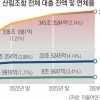 농협 등 단위조합 대출 400조 육박·연체율 최고 37%… 건전성 ‘빨간불’