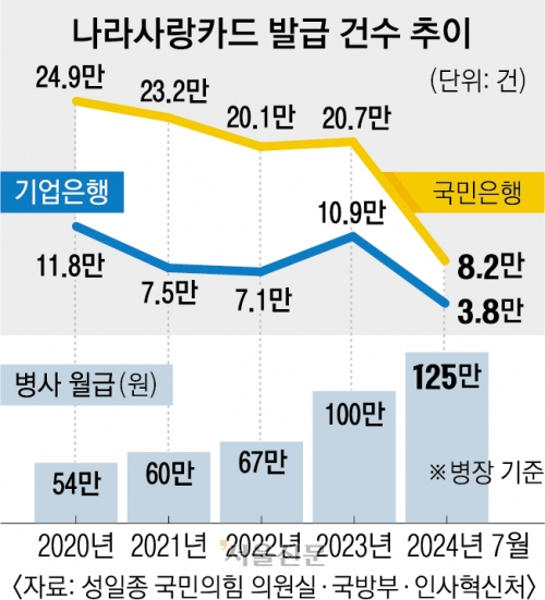 10년간 연 20만명 확보… “軍장병 월급통장 잡아라”