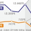 [단독] 문 닫는 中企… 보증보험금 지급 ‘역대 최대’