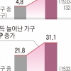 ‘디딤돌소득’ 2년차… 탈수급률 8.6%로 늘고 31%가 근로소득↑