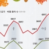 가을 되니 기운 없고 나른… 노화 아닌 ‘추곤증’ 탓일 수도