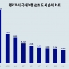 국내 20대가 여행하고 싶은 도시 1위는…전남 순천시