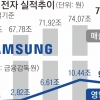 삼성 ‘어닝쇼크’… 반도체 수장 초유의 사과문